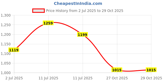 flipkart.com red tape Casual Sneaker Shoes for Women | Soft Cushioned Insole, Slip-Resistance Casuals For Women red tape Price History Graph from 2 Jul 2025 to 29 Oct 2025