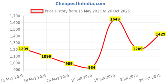 flipkart.com red tape Casual Sneaker Shoes for Women | Soft Cushioned Insole Sneakers For Women red tape Price History Graph from 15 May 2025 to 26 Oct 2025