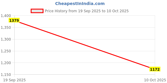 flipkart.com red tape Casual Sneakers for Men | Dynamic Feet Support, Shock Absorbant, Slip-Resistant Sneakers For Men red tape Price History Graph from 19 Sep 2025 to 10 Oct 2025