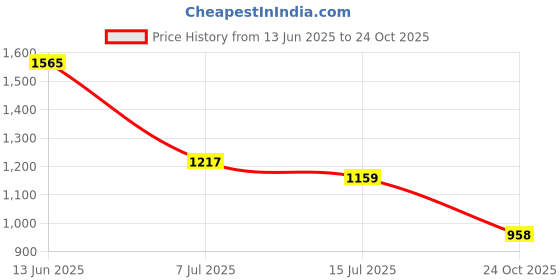 flipkart.com red tape Casual Sneakers for Women | Lightweight, Breathable Fit, Cushioned EVA Insole Casuals For Women red tape Price History Graph from 13 Jun 2025 to 24 Oct 2025