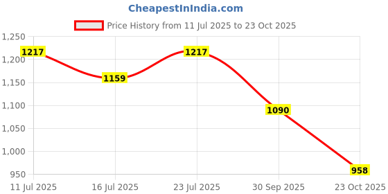 flipkart.com red tape Casual Sneakers for Women | Lightweight, Breathable Fit, Cushioned EVA Insole Casuals For Women red tape Price History Graph from 11 Jul 2025 to 23 Oct 2025