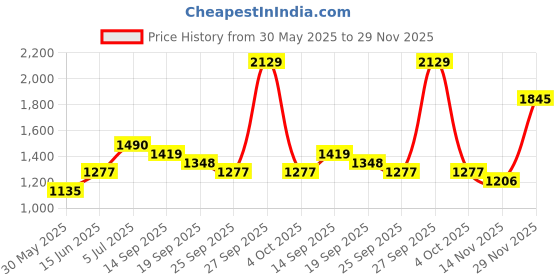 flipkart.com red tape Casual Sneakers Shoes for Men | Soft Cushioned Insole, Slip-Resistance Sneakers For Men red tape Price History Graph from 30 May 2025 to 29 Nov 2025