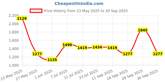 flipkart.com red tape Casual Sneakers Shoes for Men | Soft Cushioned Insole, Slip-Resistance Sneakers For Men red tape Price History Graph from 23 May 2025 to 30 Sep 2025