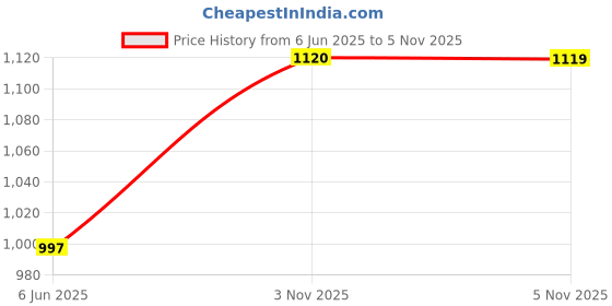 flipkart.com red tape Casual Sports Shoes for Men | Soft Cushioned Insole, Slip-Resistance Walking Shoes For Men red tape Price History Graph from 6 Jun 2025 to 4 Nov 2025