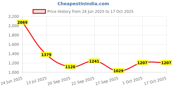 flipkart.com red tape Casuals For Men red tape Price History Graph from 24 Jun 2025 to 16 Oct 2025