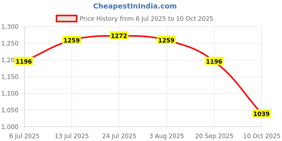 flipkart.com red tape Casuals For Men red tape Price History Graph from 6 Jul 2025 to 10 Oct 2025