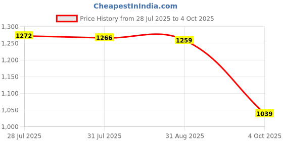flipkart.com red tape Casuals For Men red tape Price History Graph from 28 Jul 2025 to 4 Oct 2025