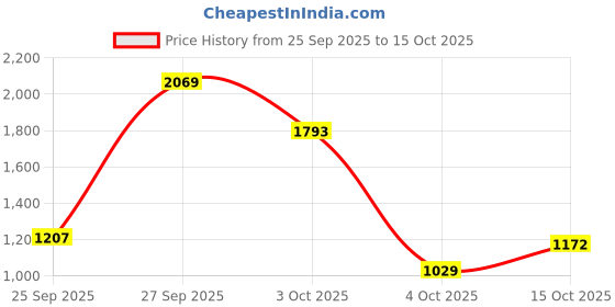 flipkart.com red tape Casuals For Men red tape Price History Graph from 25 Sep 2025 to 15 Oct 2025