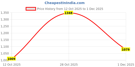 flipkart.com red tape Casuals For Men red tape Price History Graph from 12 Oct 2025 to 1 Dec 2025
