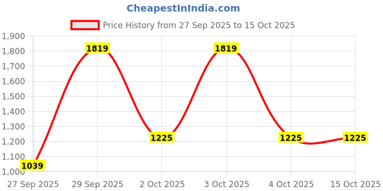 flipkart.com red tape Casuals For Men red tape Price History Graph from 27 Sep 2025 to 15 Oct 2025