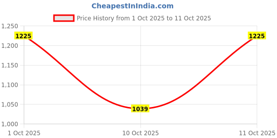 flipkart.com red tape Casuals For Men red tape Price History Graph from 1 Oct 2025 to 11 Oct 2025