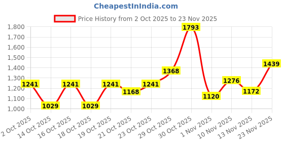 flipkart.com red tape Casuals For Men red tape Price History Graph from 2 Oct 2025 to 23 Nov 2025