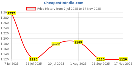 flipkart.com red tape Casuals For Women red tape Price History Graph from 7 Jul 2025 to 16 Nov 2025