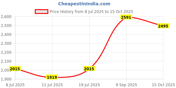 flipkart.com red tape Chelsea Boots for Men | Real Leather Shoes With High-cut Pattern Boots For Men red tape Price History Graph from 8 Jul 2025 to 15 Oct 2025
