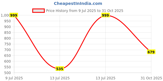 flipkart.com red tape Clogs For Men red tape Price History Graph from 9 Jul 2025 to 31 Oct 2025