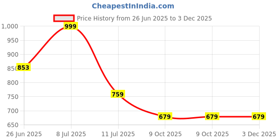 flipkart.com red tape Clogs For Men red tape Price History Graph from 26 Jun 2025 to 2 Dec 2025