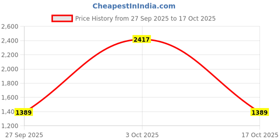 flipkart.com red tape Cushioned Sole, Breathable Upper Basketball Shoes For Men red tape Price History Graph from 27 Sep 2025 to 17 Oct 2025