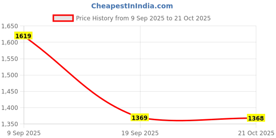flipkart.com red tape Derby For Men red tape Price History Graph from 9 Sep 2025 to 21 Oct 2025
