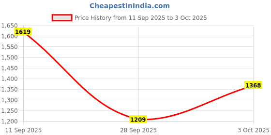 flipkart.com red tape Derby For Men red tape Price History Graph from 11 Sep 2025 to 3 Oct 2025
