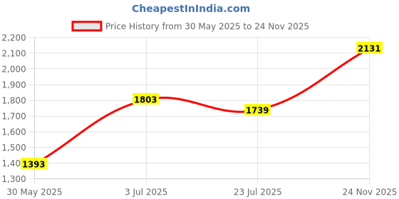 flipkart.com red tape ETPU Athleisure Shoes for Men | Cultured Round-Toe Shape & Cushioning Technology Walking Shoes For Men red tape Price History Graph from 30 May 2025 to 24 Nov 2025