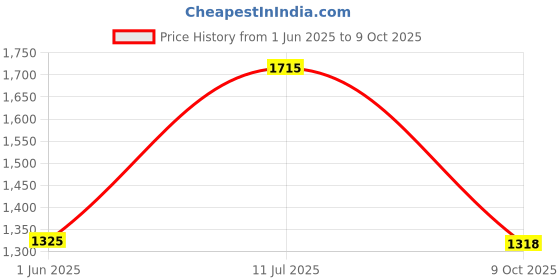 flipkart.com red tape ETPU Athleisure Shoes for Men | Cultured Round-Toe Shape & Cushioning Technology Walking Shoes For Men red tape Price History Graph from 1 Jun 2025 to 9 Oct 2025