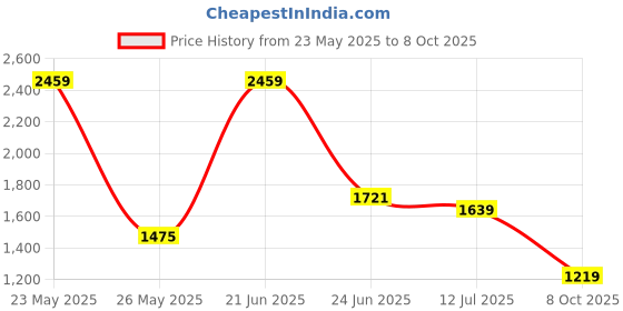 flipkart.com red tape ETPU Athleisure Shoes for Men | Cultured Round-Toe Shape & Cushioning Technology Walking Shoes For Men red tape Price History Graph from 23 May 2025 to 8 Oct 2025