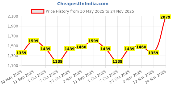 flipkart.com red tape ETPU Athleisure Shoes for Men | Cultured Round-Toe Shape & Cushioning Technology Walking Shoes For Men red tape Price History Graph from 30 May 2025 to 24 Nov 2025