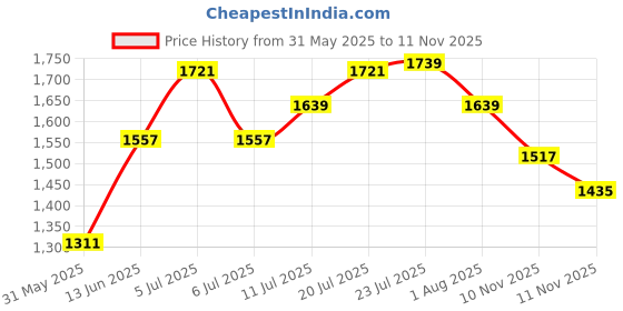 flipkart.com red tape ETPU Athleisure Shoes for Men | Cultured Round-Toe Shape & Cushioning Technology Walking Shoes For Men red tape Price History Graph from 31 May 2025 to 10 Nov 2025