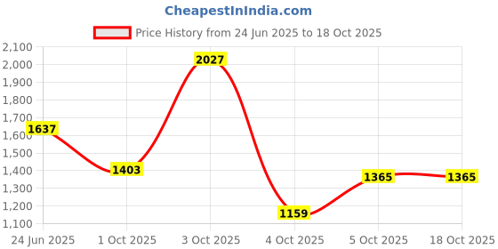 flipkart.com red tape ETPU Athleisure Shoes for Men | Cultured Round-Toe Shape & Cushioning Technology Walking Shoes For Men red tape Price History Graph from 24 Jun 2025 to 18 Oct 2025