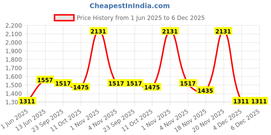flipkart.com red tape ETPU Athleisure Shoes for Men | Cultured Round-Toe Shape & Cushioning Technology Walking Shoes For Men red tape Price History Graph from 1 Jun 2025 to 4 Dec 2025