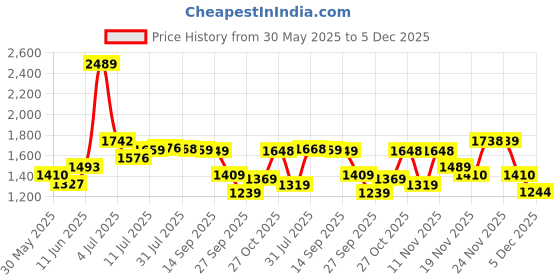 flipkart.com red tape ETPU Athleisure Shoes for Men | Cultured Round-Toe Shape & Cushioning Technology Walking Shoes For Men red tape Price History Graph from 30 May 2025 to 5 Dec 2025