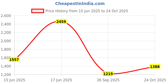 flipkart.com red tape ETPU Athleisure Shoes for Men | Cultured Round-Toe Shape & Cushioning Technology Walking Shoes For Men red tape Price History Graph from 15 Jun 2025 to 24 Oct 2025