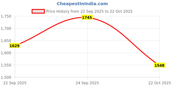 flipkart.com red tape ETPU Athleisure Shoes for Men | Cultured Round-Toe Shape & Cushioning Technology Walking Shoes For Men red tape Price History Graph from 22 Sep 2025 to 22 Oct 2025