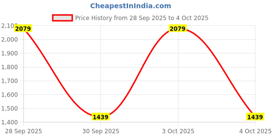 flipkart.com red tape ETPU Athleisure Shoes for Men | Cultured Round-Toe Shape & Cushioning Technology Walking Shoes For Men red tape Price History Graph from 28 Sep 2025 to 4 Oct 2025