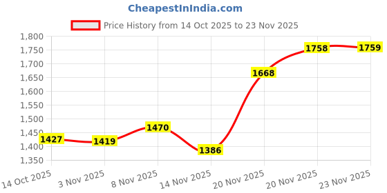 flipkart.com red tape ETPU Athleisure Shoes for Men | Cultured Round-Toe Shape & Cushioning Technology Walking Shoes For Men red tape Price History Graph from 14 Oct 2025 to 23 Nov 2025
