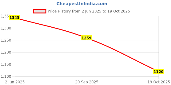 flipkart.com red tape ETPU Athleisure Shoes for Men | Cultured Round-Toe Shape, Cushioning Technology Walking Shoes For Men red tape Price History Graph from 2 Jun 2025 to 19 Oct 2025