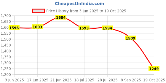 flipkart.com red tape ETPU Athleisure Shoes for Men | Cultured Round-Toe Shape, Cushioning Technology Walking Shoes For Men red tape Price History Graph from 3 Jun 2025 to 19 Oct 2025