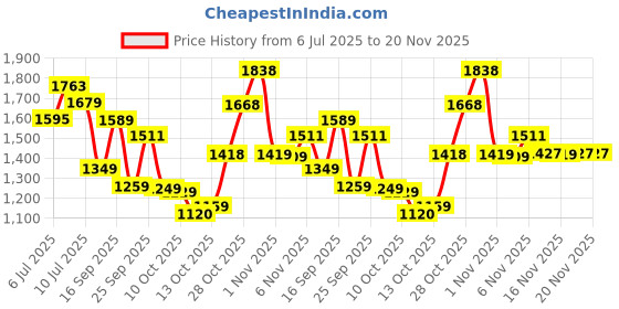 flipkart.com red tape ETPU Athleisure Shoes for Men | Cultured Round-Toe Shape, Cushioning Technology Walking Shoes For Men red tape Price History Graph from 6 Jul 2025 to 20 Nov 2025