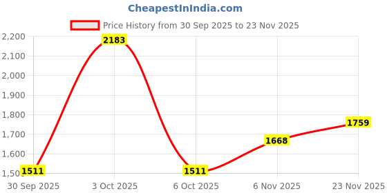 flipkart.com red tape ETPU Athleisure Shoes for Men | Cultured Round-Toe Shape, Cushioning Technology Walking Shoes For Men red tape Price History Graph from 30 Sep 2025 to 23 Nov 2025