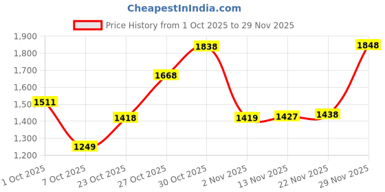 flipkart.com red tape ETPU Athleisure Shoes for Men | Cultured Round-Toe Shape, Cushioning Technology Walking Shoes For Men red tape Price History Graph from 1 Oct 2025 to 29 Nov 2025