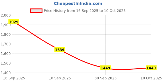 flipkart.com red tape ETPU Athleisure Shoes for Men |Cultured Round-Toe Shape & Cushioning Technology Walking Shoes For Men red tape Price History Graph from 16 Sep 2025 to 9 Oct 2025