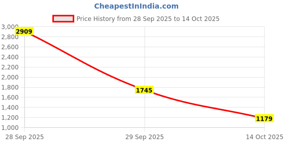 flipkart.com red tape ETPU Athleisure Shoes for Men |Cultured Round-Toe Shape & Cushioning Technology Walking Shoes For Men red tape Price History Graph from 28 Sep 2025 to 14 Oct 2025
