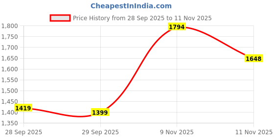 flipkart.com red tape ETPU Athleisure Shoes for Men |Cultured Round-Toe Shape & Cushioning Technology Walking Shoes For Men red tape Price History Graph from 28 Sep 2025 to 11 Nov 2025