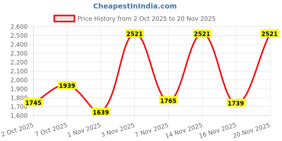 flipkart.com red tape ETPU Athleisure Shoes for Men |Cultured Round-Toe Shape & Cushioning Technology Walking Shoes For Men red tape Price History Graph from 2 Oct 2025 to 20 Nov 2025