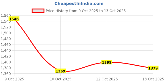 flipkart.com red tape ETPU Athleisure Shoes for Men |Cultured Round-Toe Shape & Cushioning Technology Walking Shoes For Men red tape Price History Graph from 9 Oct 2025 to 13 Oct 2025