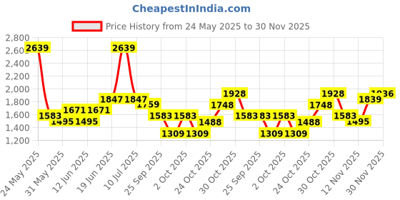 flipkart.com red tape ETPU Athleisure Sports Shoes for Men | Soft Cushioned Insole, Slip-Resistance Walking Shoes For Men red tape Price History Graph from 24 May 2025 to 30 Nov 2025