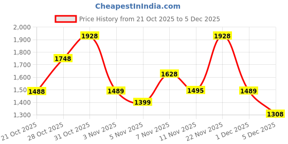 flipkart.com red tape ETPU Athleisure Sports Shoes for Men | Soft Cushioned Insole, Slip-Resistance Walking Shoes For Men red tape Price History Graph from 21 Oct 2025 to 5 Dec 2025