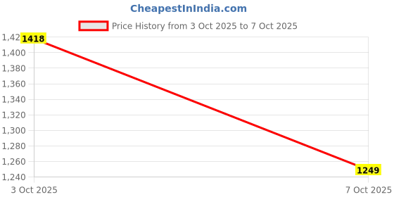 flipkart.com red tape ETPU Athleisure| Cultured Round-Toe Shape, Cushioning Technology Walking Shoes For Men red tape Price History Graph from 3 Oct 2025 to 7 Oct 2025