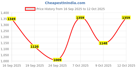 flipkart.com red tape ETPU Casual Sneaker Shoes for Men | Elegantly Rounded Front, Soothing Insole Casuals For Men red tape Price History Graph from 16 Sep 2025 to 12 Oct 2025