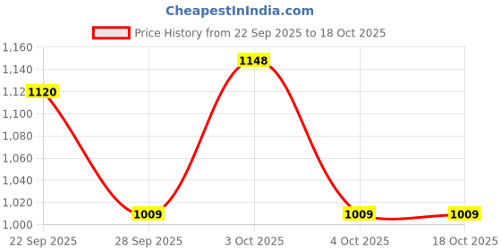 flipkart.com red tape ETPU Casual Sneaker Shoes for Men | Elegantly Rounded Front, Soothing Insole Casuals For Men red tape Price History Graph from 22 Sep 2025 to 18 Oct 2025